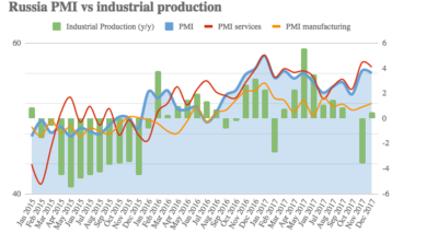 Industrial output in Russia ends 2017 with 1.5% decline in December